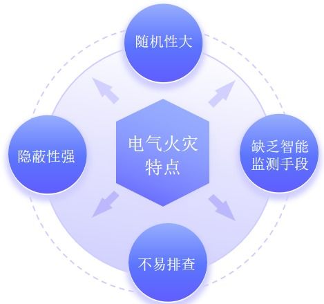 安科瑞智慧用電管理系統(tǒng) 筑牢企業(yè)、工廠、學(xué)校電氣火災(zāi)安全防線